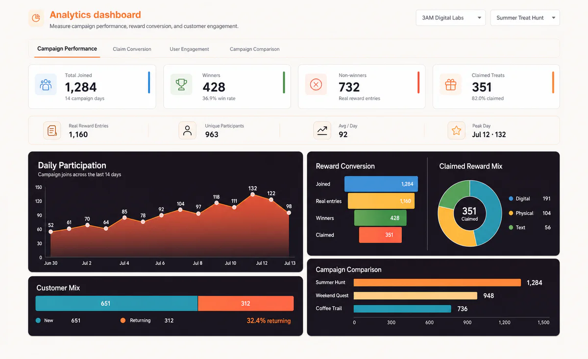 Quest And Treats store performance dashboard